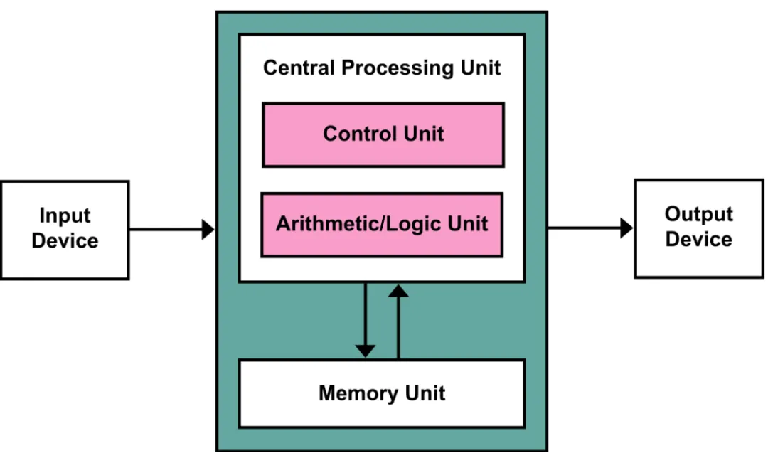 Understanding the Essence of Computing: From Abstract Models to Independent Thinking